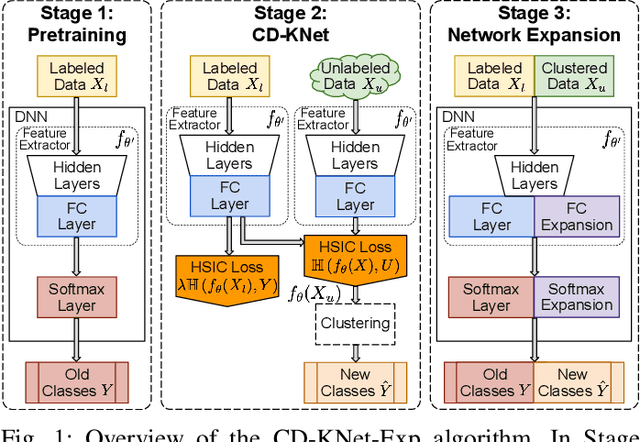 Figure 1 for Open-World Class Discovery with Kernel Networks