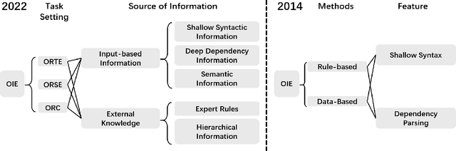 Figure 1 for Open Information Extraction from 2007 to 2022 -- A Survey