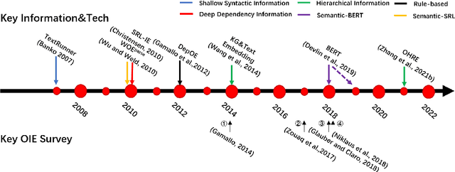Figure 3 for Open Information Extraction from 2007 to 2022 -- A Survey