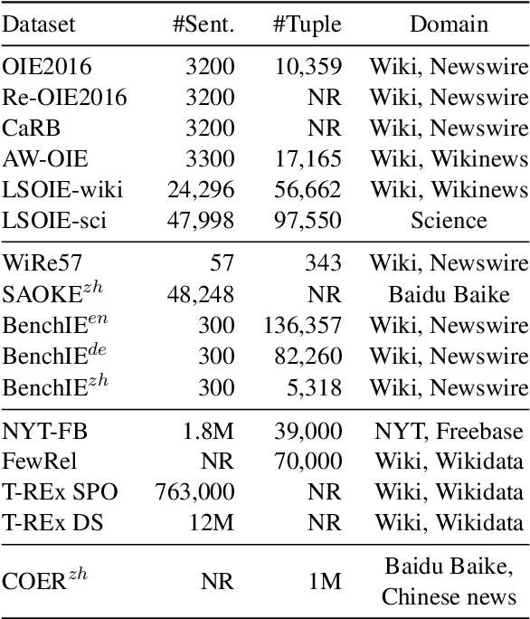 Figure 2 for Open Information Extraction from 2007 to 2022 -- A Survey