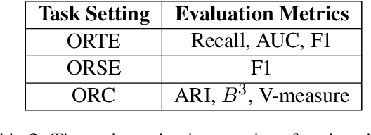 Figure 4 for Open Information Extraction from 2007 to 2022 -- A Survey