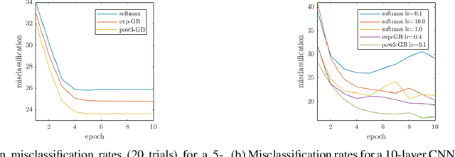 Figure 2 for Be Careful What You Backpropagate: A Case For Linear Output Activations & Gradient Boosting