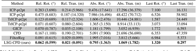 Figure 4 for LSG-CPD: Coherent Point Drift with Local Surface Geometry for Point Cloud Registration