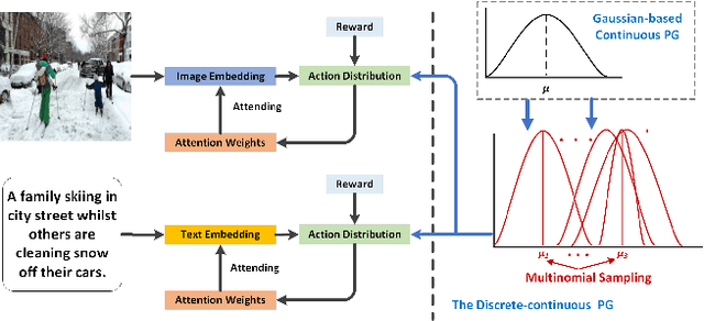 Figure 1 for Discrete-continuous Action Space Policy Gradient-based Attention for Image-Text Matching