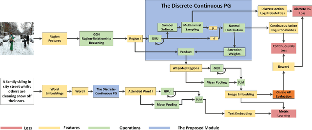 Figure 3 for Discrete-continuous Action Space Policy Gradient-based Attention for Image-Text Matching