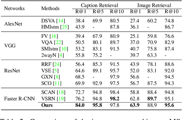 Figure 4 for Discrete-continuous Action Space Policy Gradient-based Attention for Image-Text Matching
