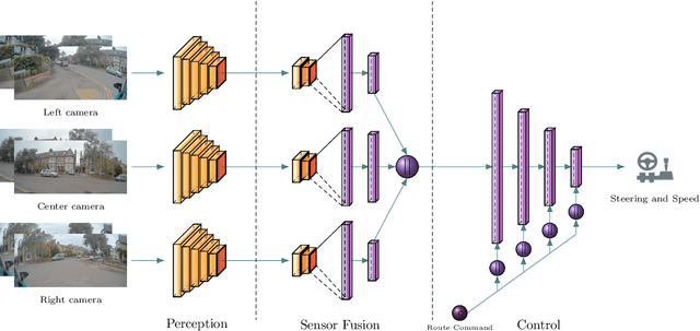 Figure 1 for Urban Driving with Conditional Imitation Learning