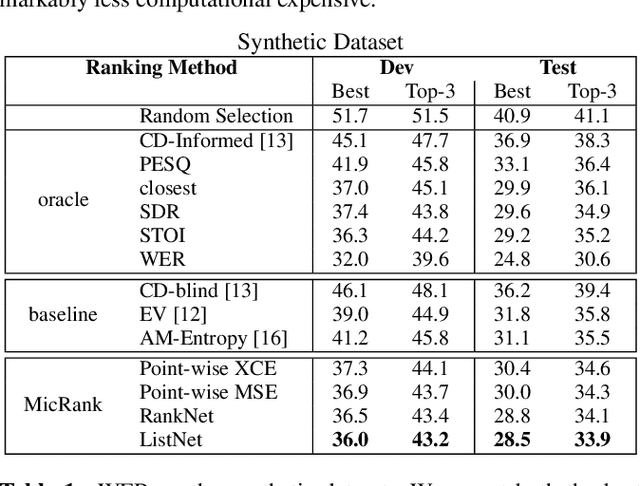 Figure 2 for Learning to Rank Microphones for Distant Speech Recognition