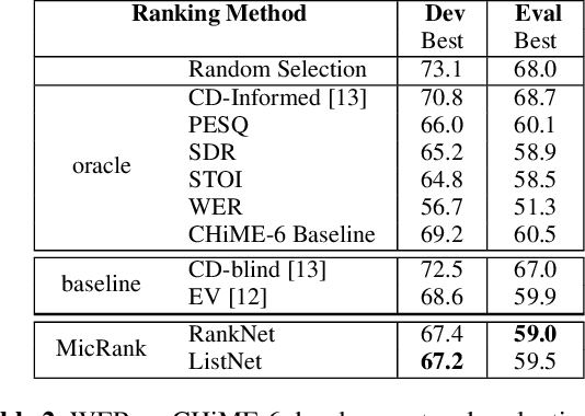 Figure 4 for Learning to Rank Microphones for Distant Speech Recognition