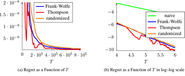 Figure 1 for Active Linear Regression