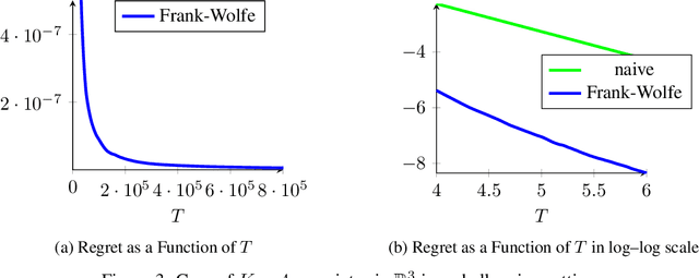 Figure 3 for Active Linear Regression