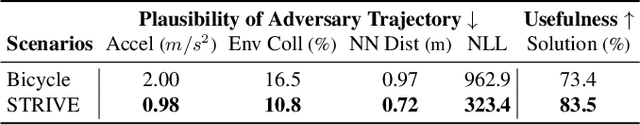 Figure 4 for Generating Useful Accident-Prone Driving Scenarios via a Learned Traffic Prior