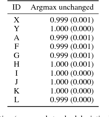 Figure 3 for The best defense is a good offense: Countering black box attacks by predicting slightly wrong labels