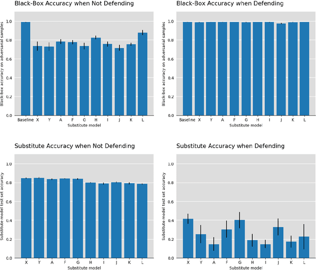 Figure 2 for The best defense is a good offense: Countering black box attacks by predicting slightly wrong labels