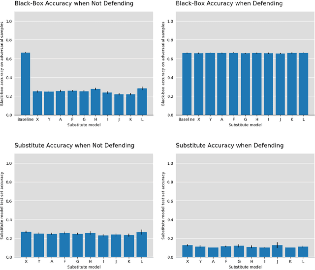 Figure 4 for The best defense is a good offense: Countering black box attacks by predicting slightly wrong labels