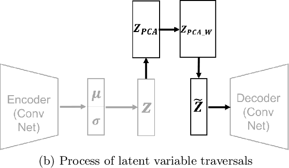 Figure 2 for Disentangling Latent Factors with Whitening