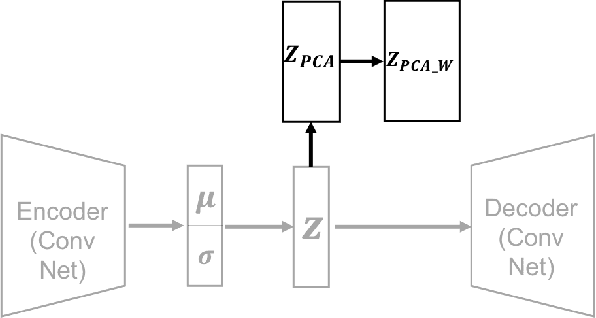 Figure 3 for Disentangling Latent Factors with Whitening