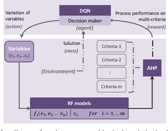 Figure 1 for A Deep Reinforcement Learning Based Multi-Criteria Decision Support System for Textile Manufacturing Process Optimization