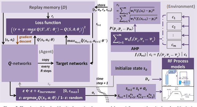 Figure 2 for A Deep Reinforcement Learning Based Multi-Criteria Decision Support System for Textile Manufacturing Process Optimization