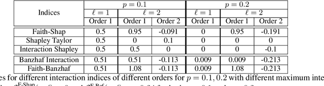 Figure 1 for Faith-Shap: The Faithful Shapley Interaction Index