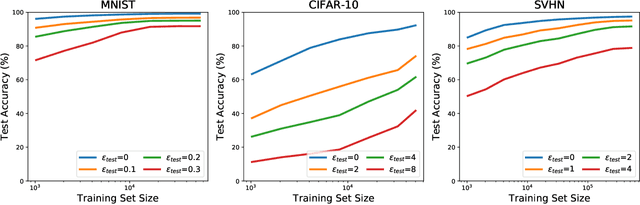 Figure 2 for Adversarially Robust Generalization Requires More Data