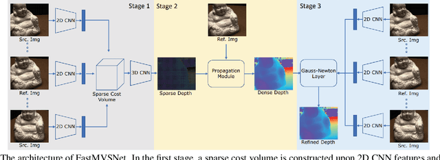 Figure 3 for How Good MVSNets Are at Depth Fusion