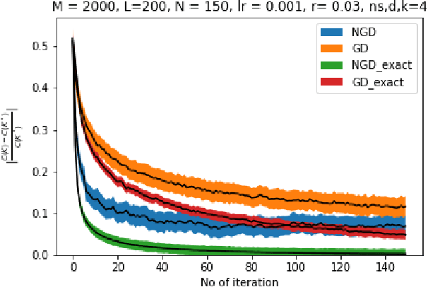 Figure 2 for Global Convergence Using Policy Gradient Methods for Model-free Markovian Jump Linear Quadratic Control