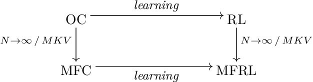 Figure 1 for Model-Free Mean-Field Reinforcement Learning: Mean-Field MDP and Mean-Field Q-Learning