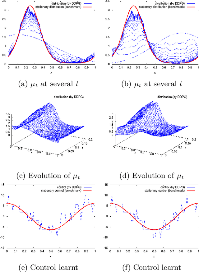 Figure 3 for Model-Free Mean-Field Reinforcement Learning: Mean-Field MDP and Mean-Field Q-Learning