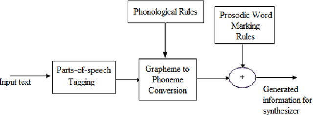 Figure 1 for A Bengali HMM Based Speech Synthesis System