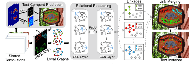 Figure 3 for Deep Relational Reasoning Graph Network for Arbitrary Shape Text Detection