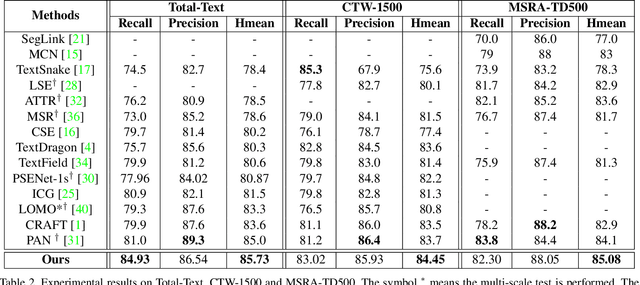 Figure 4 for Deep Relational Reasoning Graph Network for Arbitrary Shape Text Detection