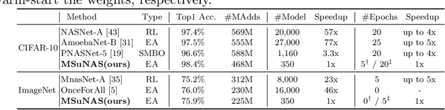 Figure 4 for NSGANetV2: Evolutionary Multi-Objective Surrogate-Assisted Neural Architecture Search