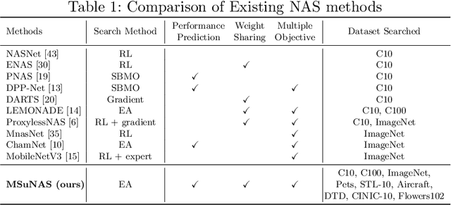 Figure 2 for NSGANetV2: Evolutionary Multi-Objective Surrogate-Assisted Neural Architecture Search