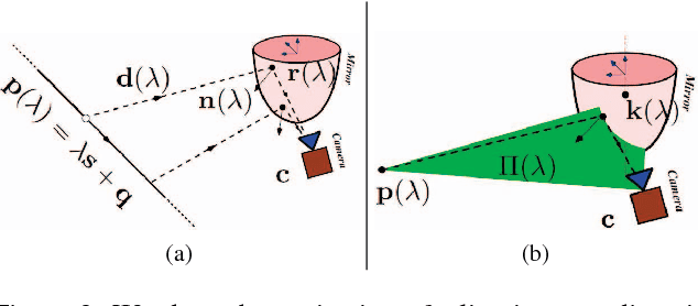 Figure 3 for Analytical Modeling of Vanishing Points and Curves in Catadioptric Cameras