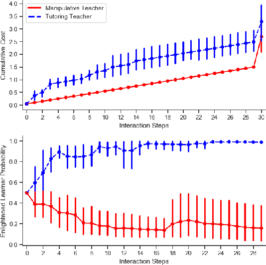 Figure 2 for Teaching to Learn: Sequential Teaching of Agents with Inner States