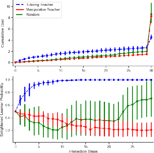 Figure 3 for Teaching to Learn: Sequential Teaching of Agents with Inner States