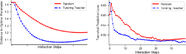 Figure 4 for Teaching to Learn: Sequential Teaching of Agents with Inner States