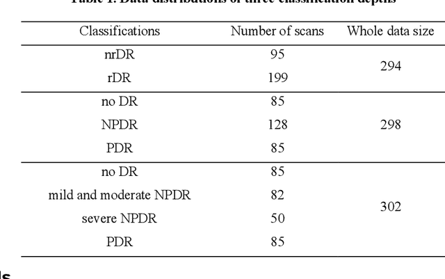 Figure 2 for DcardNet: Diabetic Retinopathy Classification at Multiple Depths Based on Structural and Angiographic Optical Coherence Tomography
