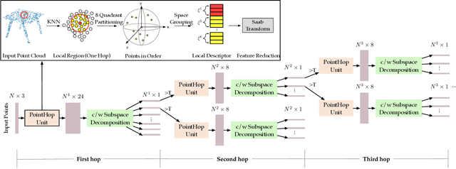 Figure 1 for PointHop++: A Lightweight Learning Model on Point Sets for 3D Classification