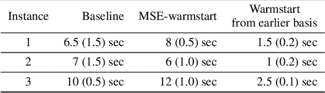 Figure 2 for Smart Predict-and-Optimize for Hard Combinatorial Optimization Problems