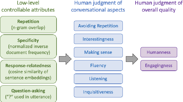 Figure 1 for What makes a good conversation? How controllable attributes affect human judgments