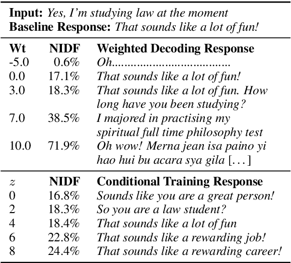 Figure 2 for What makes a good conversation? How controllable attributes affect human judgments