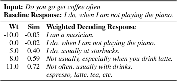 Figure 3 for What makes a good conversation? How controllable attributes affect human judgments