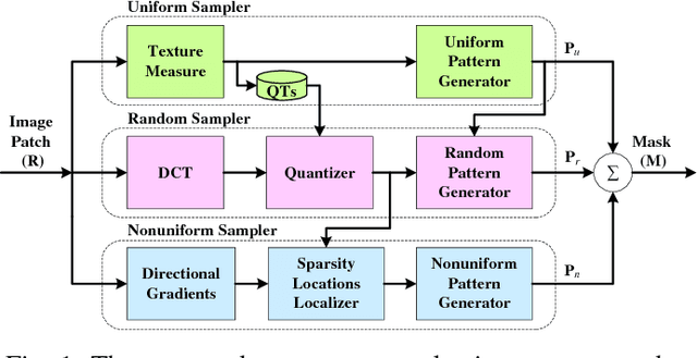 Figure 1 for Measurement-Adaptive Sparse Image Sampling and Recovery