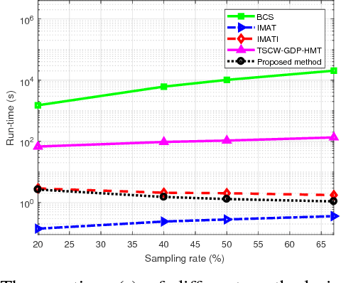 Figure 3 for Measurement-Adaptive Sparse Image Sampling and Recovery