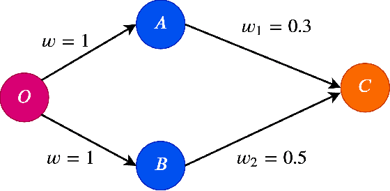 Figure 3 for Online Learning and Optimization Under a New Linear-Threshold Model with Negative Influence