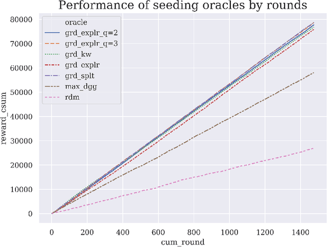 Figure 4 for Online Learning and Optimization Under a New Linear-Threshold Model with Negative Influence