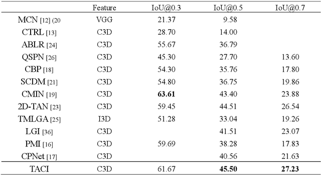 Figure 4 for Learning to Combine the Modalities of Language and Video for Temporal Moment Localization