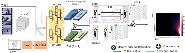 Figure 3 for Learning to Combine the Modalities of Language and Video for Temporal Moment Localization